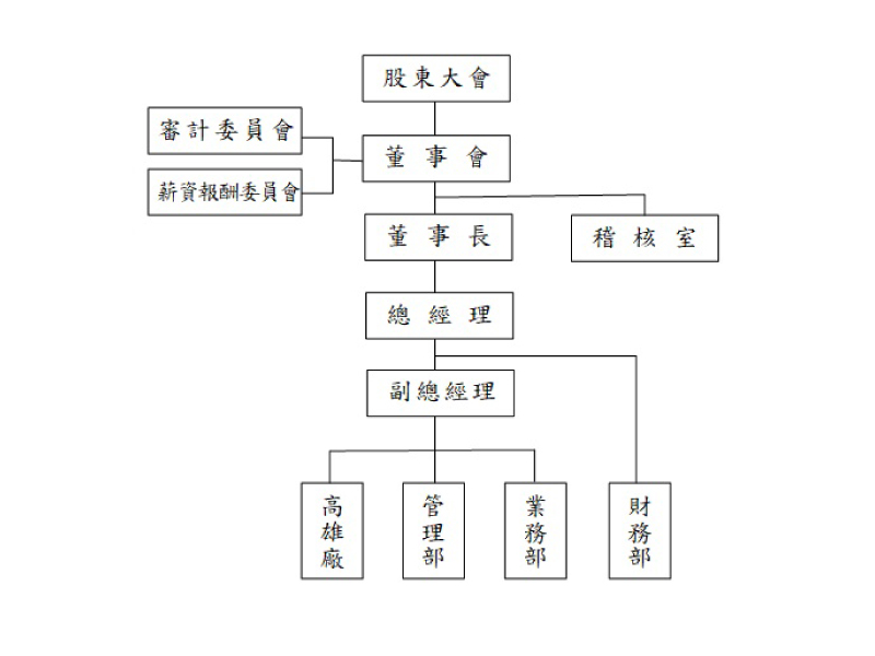 Company organization(图1)